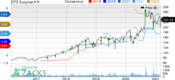 salesforce.com, inc. Price, Consensus and EPS Surprise