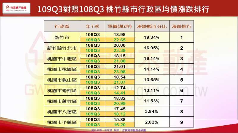 109Q3對照108Q3 桃竹縣市行政區均價漲跌排行(吉家網提供)