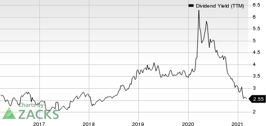 Bunge Limited Dividend Yield (TTM)