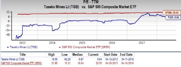 Taseko Mines (TGB) is an inspired choice for value investors, as it is hard to beat its incredible lineup of statistics on this front.