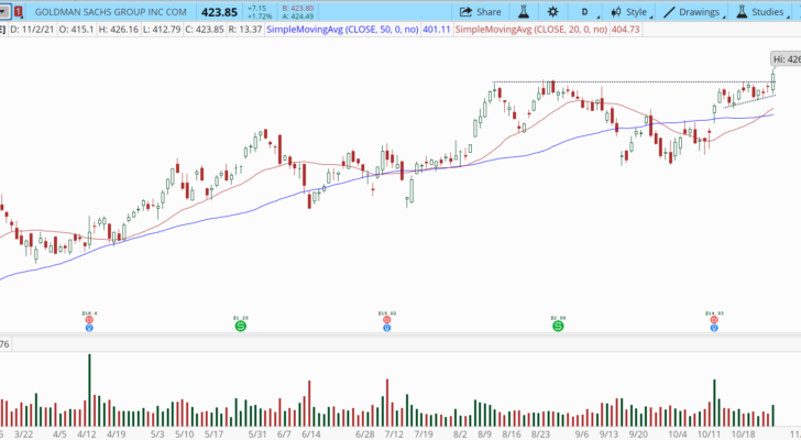 Goldman Sachs (GS) stock chart with bullish breakout