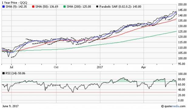 QTEC: Like QQQ, But Only with The Nasdaq 100 Tech Stocks - ETF