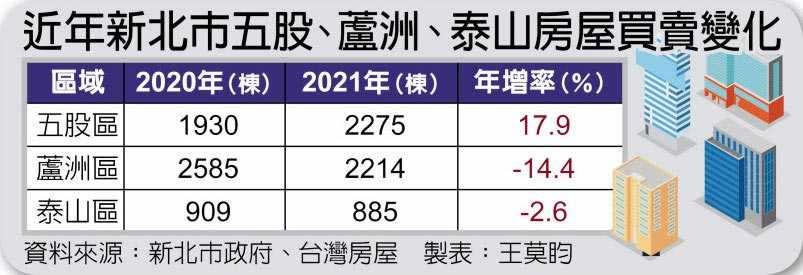 近年新北巿五股、蘆洲、泰山房屋買賣變化