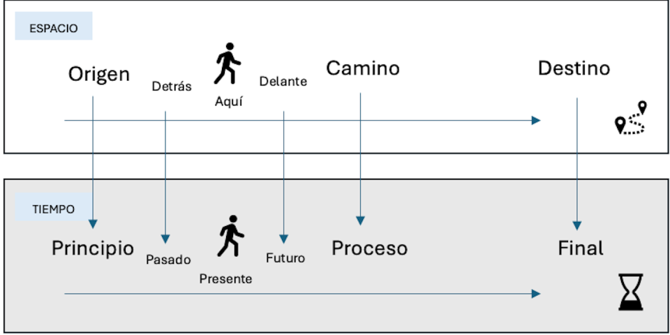Proyecciones Tiempo-Espacio. Perspectiva Ego-Moving. Elaboración de Illán Castillo a partir de Valenzuela & Illán Castillo (2022).