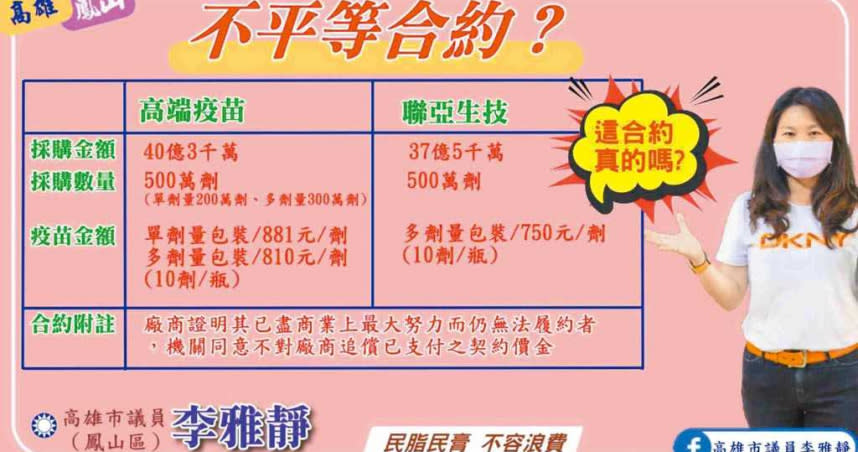 針對國產疫苗採購價格，高市議員李雅靜10日爆料，其中高端單劑量包裝新台幣881元，高於AZ約8倍。（圖／李雅靜提供）