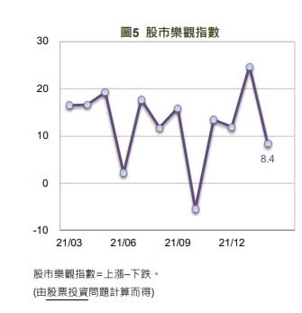 國泰金認為全球疫情升溫、國際地緣政治風險緊張與主要央行收緊貨幣政策的預期，影響近期歐美股市走勢震盪。也讓民眾對股市的樂觀指數走低至8.4 （1月時為24.7)。