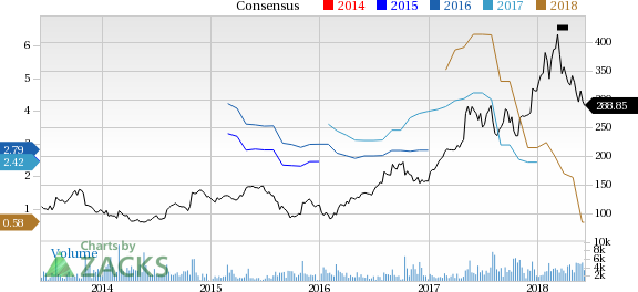 MercadoLibre (MELI) reported earnings 30 days ago. What's next for the stock? We take a look at earnings estimates for some clues.