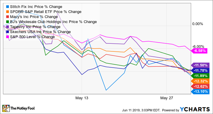 SFIX Chart