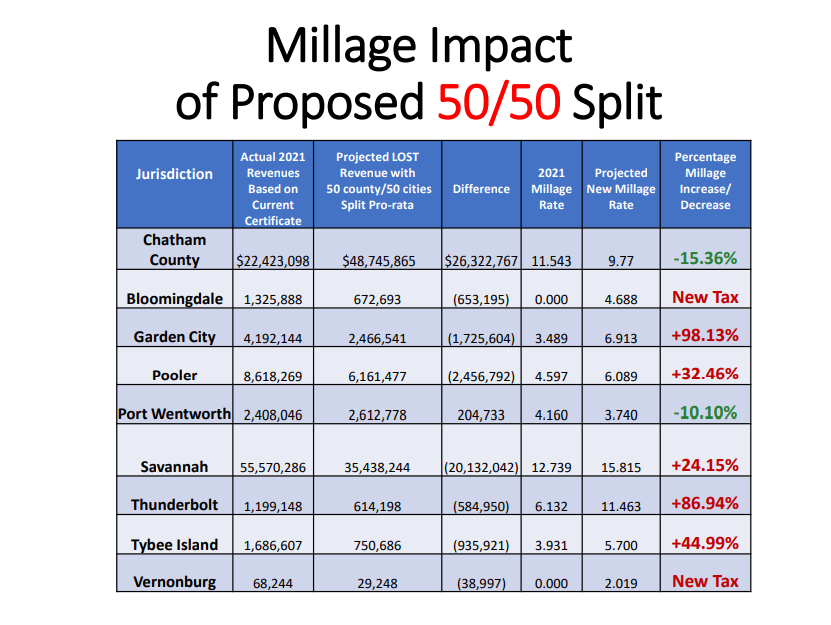 Millage Impact of proposed 50/50 split.