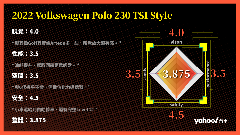 2022 Volkswagen Polo 230 TSI Style城郊試駕！框架是需要被打破的！