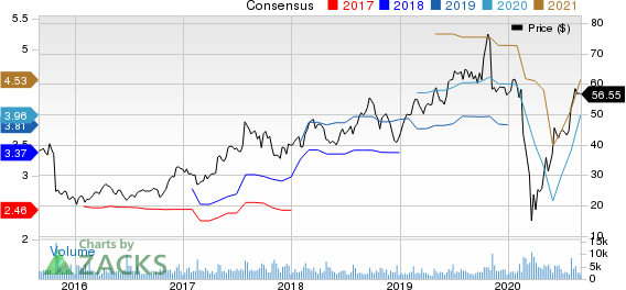 Aarons,  Inc. Price and Consensus