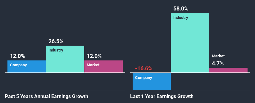 past-earnings-growth