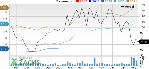 eHealth, Inc. Price and Consensus