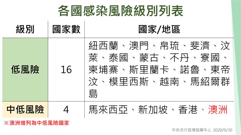 即日起澳洲增列為中低感染風險國家。（圖／指揮中心提供）