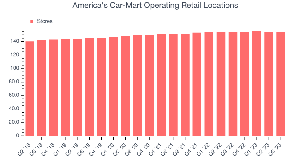 America's Car-Mart Operating Retail Locations