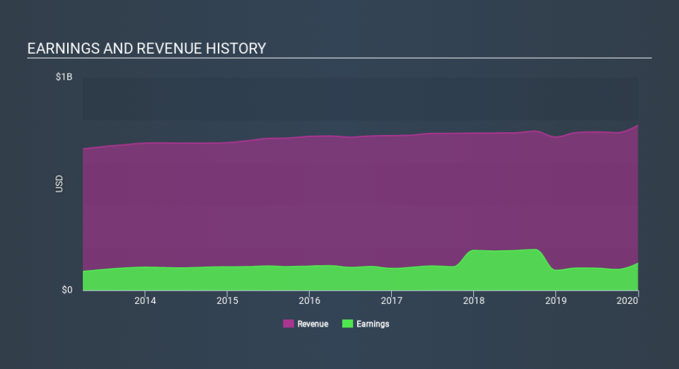 NYSE:FFG Income Statement, February 17th 2020