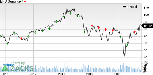 Eastman Chemical Company Price and EPS Surprise