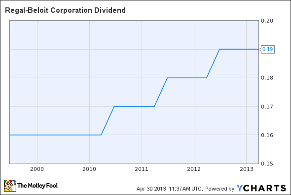 RBC Dividend Chart