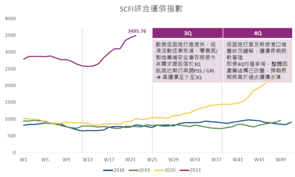 資料來源：國泰證期顧問處、群益投信整理