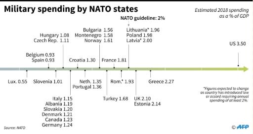 Comparison of defense spending by members of NATO