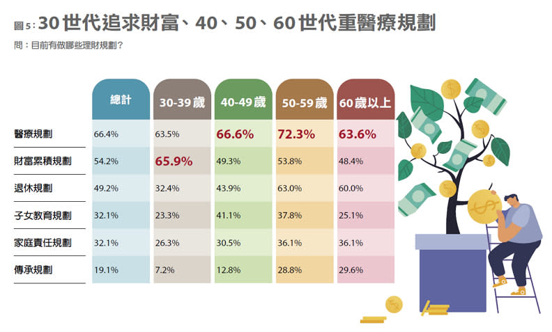 30世代追求財富、40、50、60世代重醫療規劃