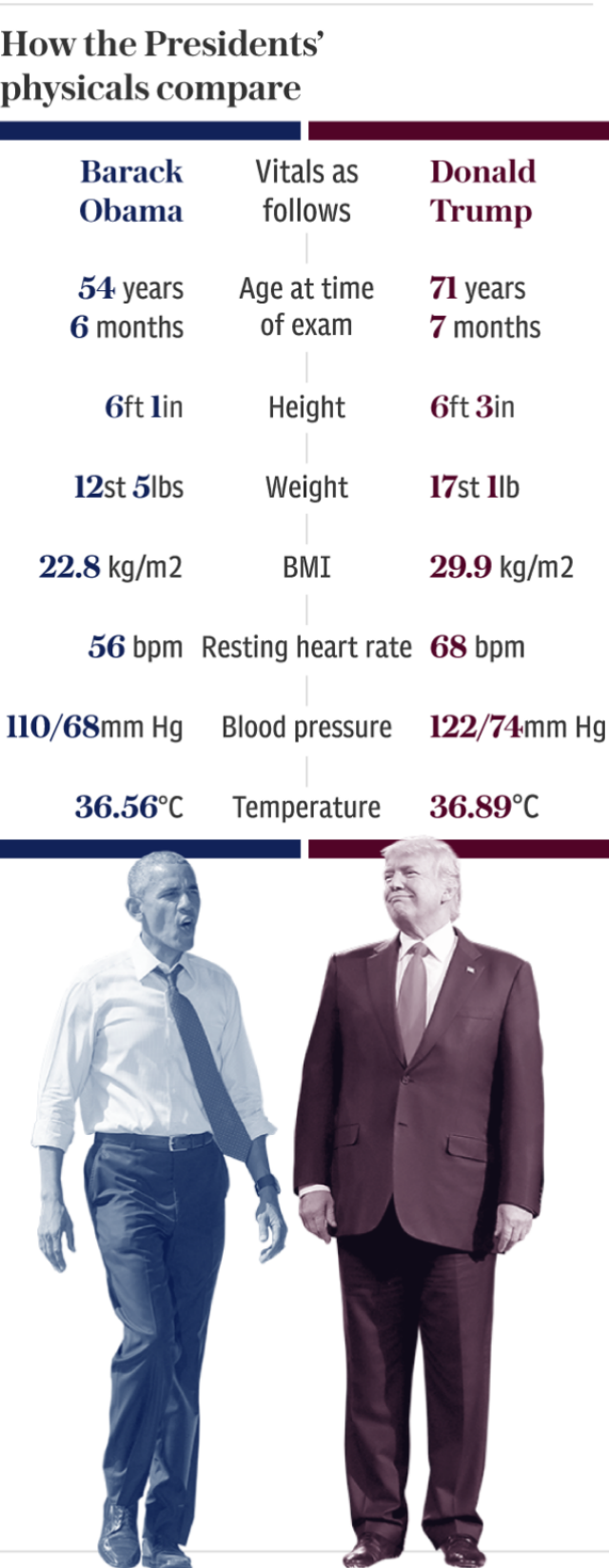 How the Presidents' physicals compare