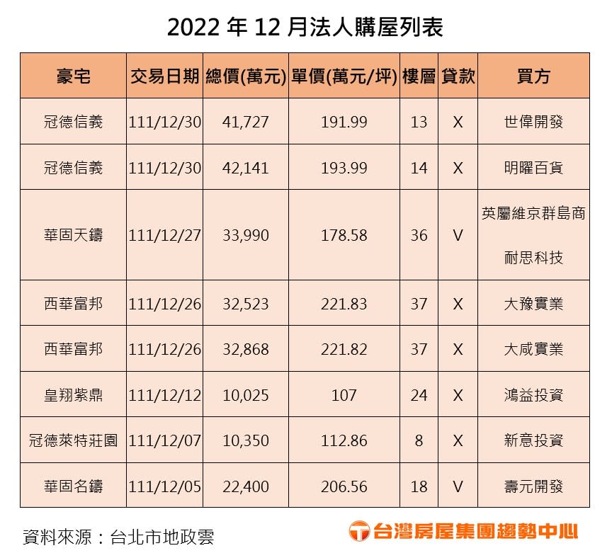 2022年12月8法人「掃購」豪宅。。圖/台灣房屋提供