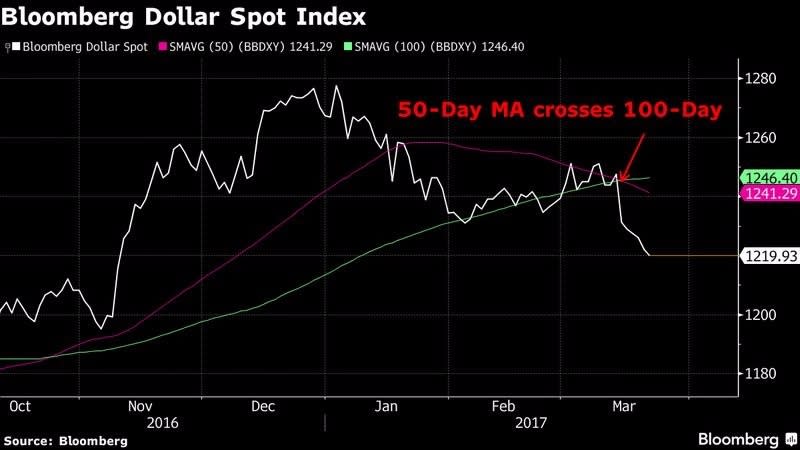 彭博美元現貨指數 (2016年十月至今)　圖片來源：Bloomberg