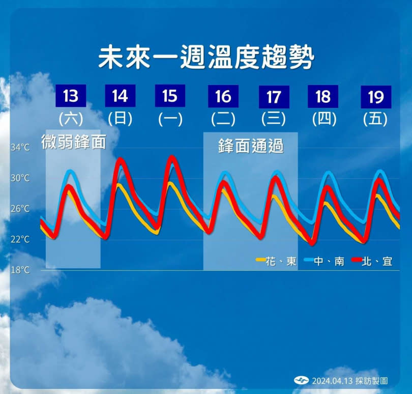 氣象署表示，未來一周氣溫偏高。（圖／氣象署提供）