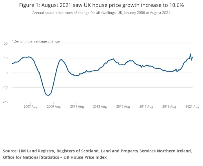 ONS house price growth August - ONS/Land Registry