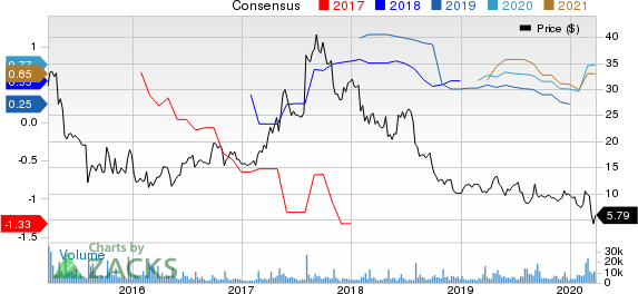 Lumber Liquidators Holdings, Inc Price and Consensus