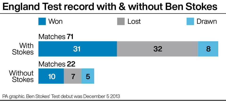 England's Test record with & without Ben Stokes since his debut