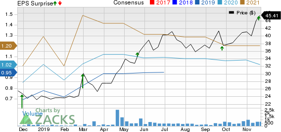 Endava PLC Sponsored ADR Price, Consensus and EPS Surprise