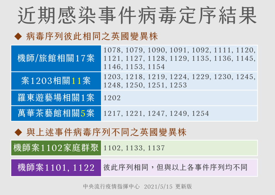 近期感染案件基因定序結果。（圖／東森新聞）