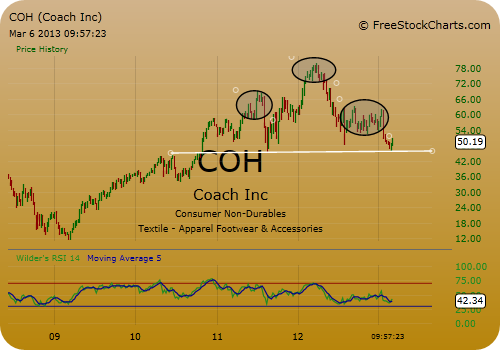 Coach Stock Chart