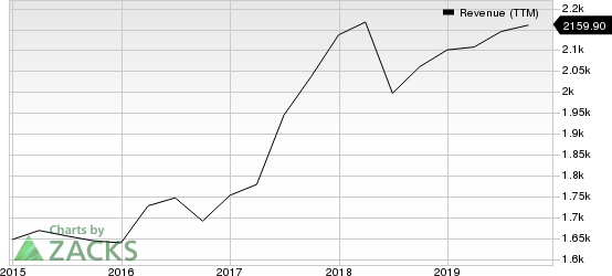 Teradyne, Inc. Revenue (TTM)