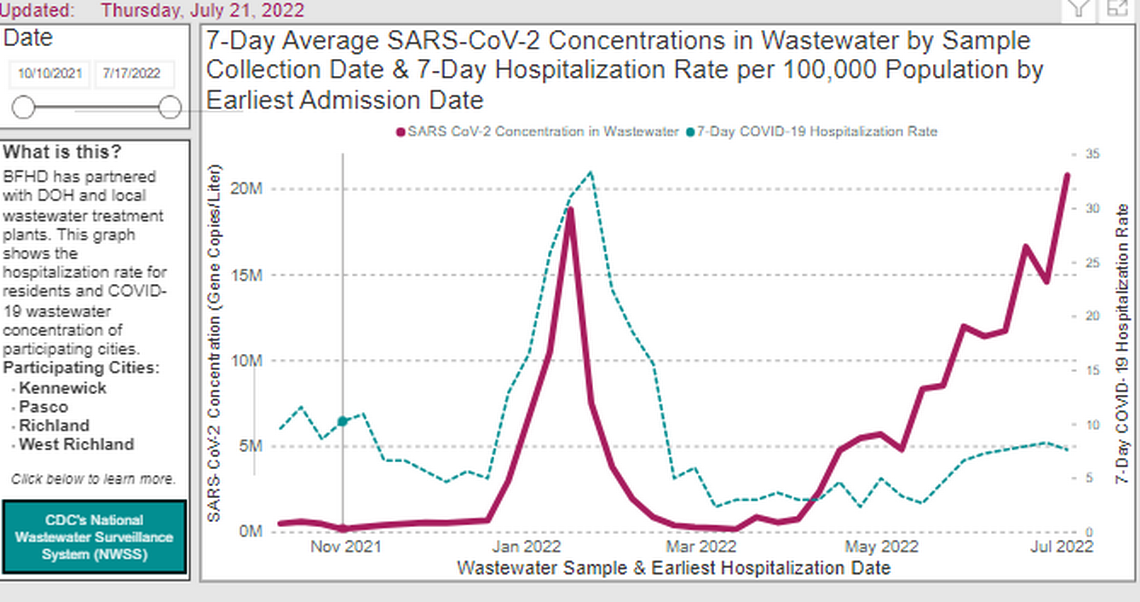 A screenshot from the Benton Franklin Health District website shows high concentrations of the coronavirus in Tri-Cities untreated wastewater.