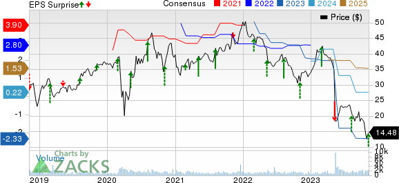 PRA Group, Inc. Price, Consensus and EPS Surprise