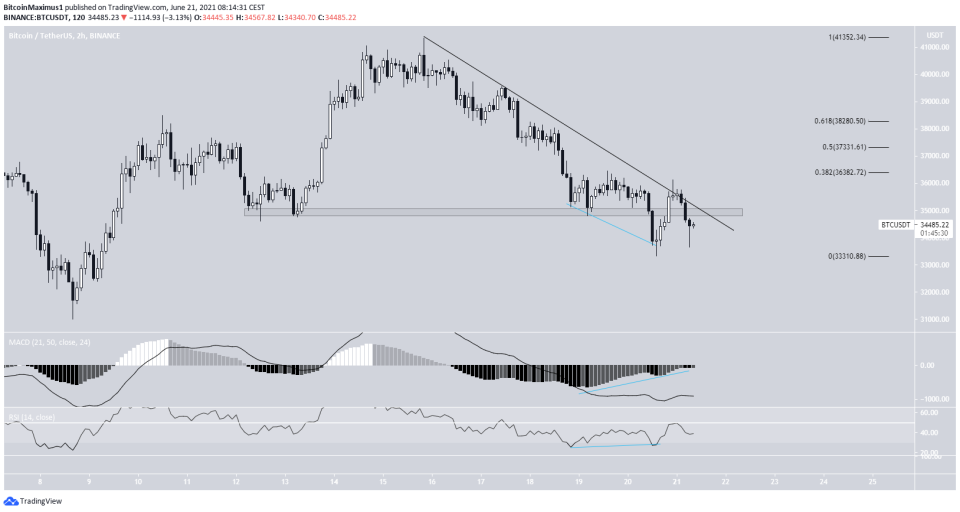 BTC short-term resistance