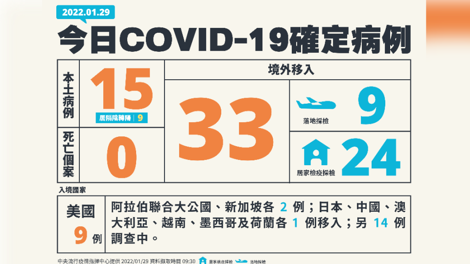 今（29）日新增15例本土確診、無死亡個案，另增33例境外移入。（圖／中央流行疫情指揮中心）