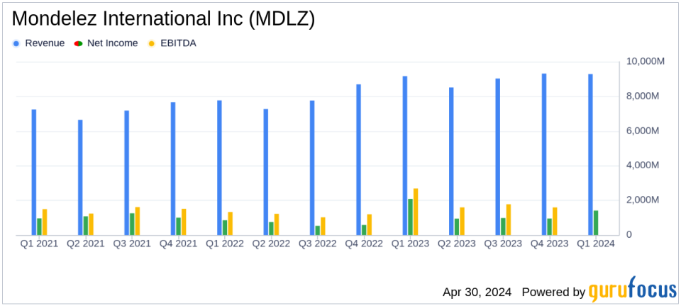 Mondelez International Inc. (MDLZ) Q1 2024 Earnings: Solid Performance Amidst Market Challenges