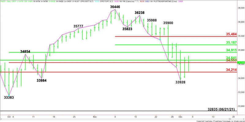 Daily December E-mini Dow Jones Industrial Average