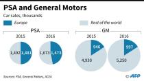 Opel has cost GM around $15 billion (14 billion euros) since 2000