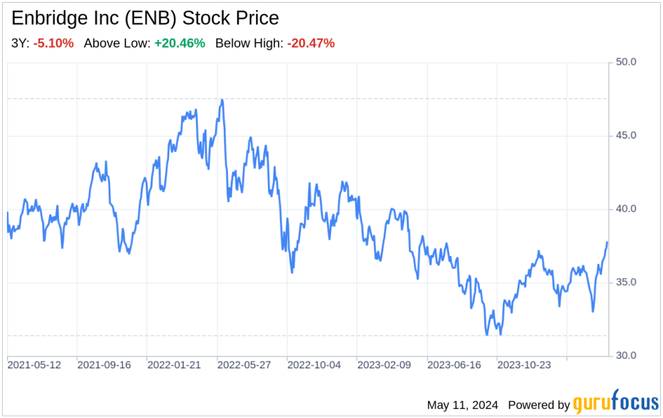 Decoding Enbridge Inc (ENB): A Strategic SWOT Insight