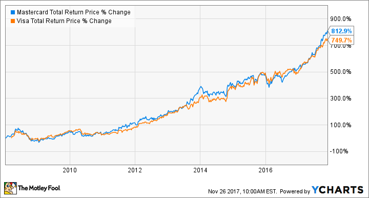 MA Total Return Price Chart