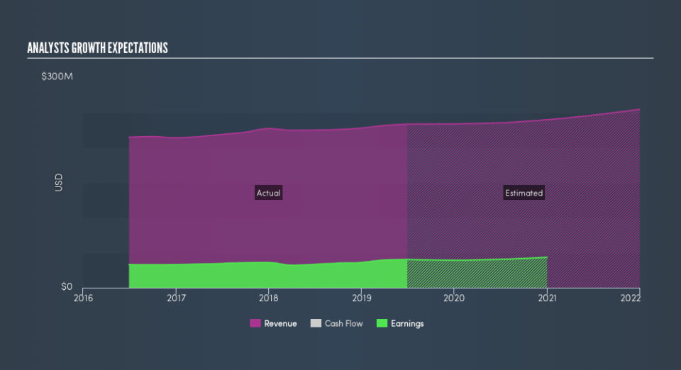 NYSE:BFS Past and Future Earnings, August 21st 2019