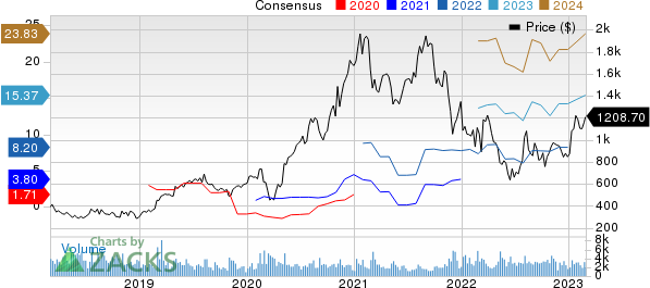 MercadoLibre, Inc. Price and Consensus