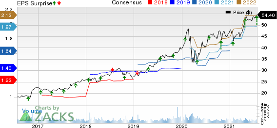 Brown & Brown, Inc. Price, Consensus and EPS Surprise