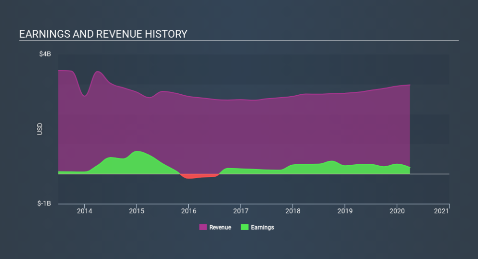 NYSE:GHC Income Statement May 26th 2020