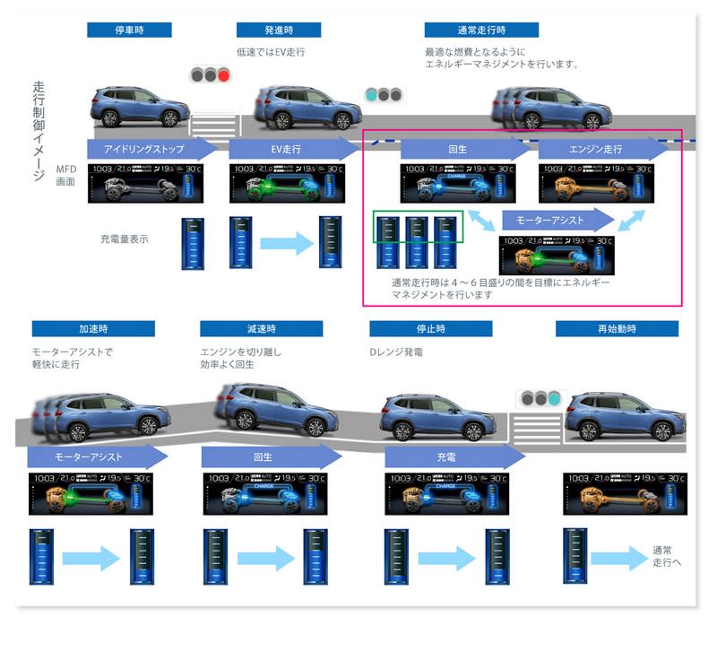 車輛於靜止、低速或起步時可進入純電模式，加速或越野時電動馬達則能達到額外輔助作用。